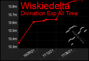 Total Graph of Wiskiedelta