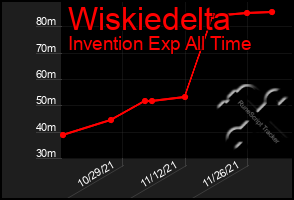 Total Graph of Wiskiedelta