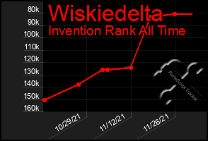 Total Graph of Wiskiedelta