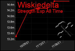 Total Graph of Wiskiedelta