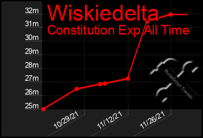 Total Graph of Wiskiedelta