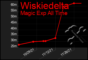 Total Graph of Wiskiedelta