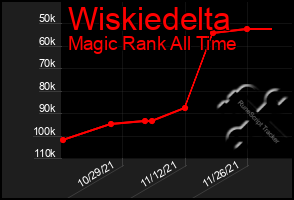 Total Graph of Wiskiedelta