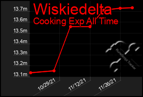 Total Graph of Wiskiedelta