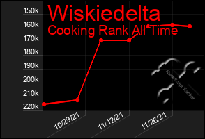 Total Graph of Wiskiedelta