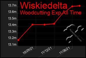 Total Graph of Wiskiedelta