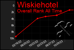 Total Graph of Wiskiehotel