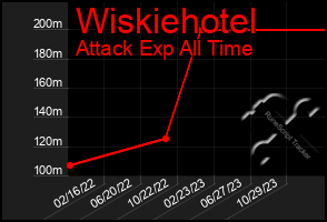 Total Graph of Wiskiehotel