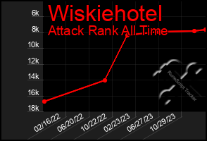 Total Graph of Wiskiehotel