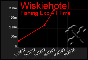 Total Graph of Wiskiehotel