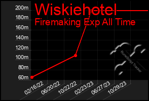 Total Graph of Wiskiehotel