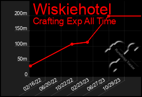 Total Graph of Wiskiehotel