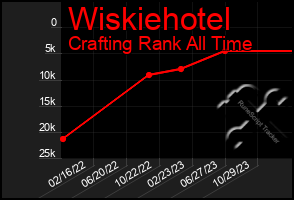 Total Graph of Wiskiehotel