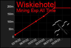 Total Graph of Wiskiehotel