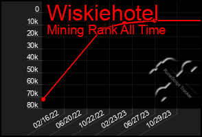 Total Graph of Wiskiehotel