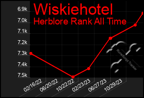 Total Graph of Wiskiehotel