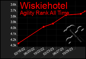 Total Graph of Wiskiehotel