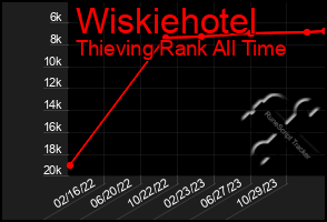 Total Graph of Wiskiehotel