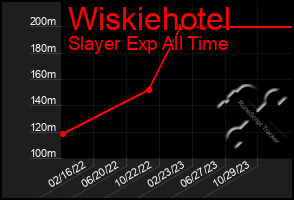 Total Graph of Wiskiehotel