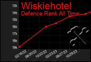 Total Graph of Wiskiehotel