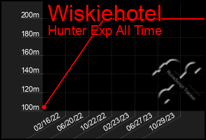 Total Graph of Wiskiehotel