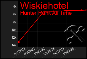 Total Graph of Wiskiehotel