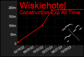 Total Graph of Wiskiehotel