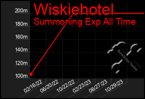 Total Graph of Wiskiehotel