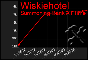 Total Graph of Wiskiehotel