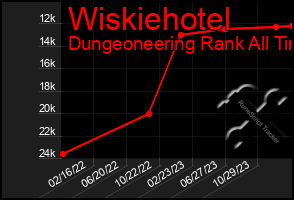 Total Graph of Wiskiehotel