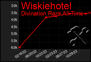 Total Graph of Wiskiehotel