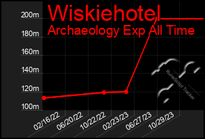 Total Graph of Wiskiehotel