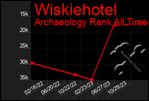 Total Graph of Wiskiehotel