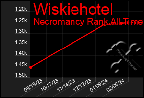 Total Graph of Wiskiehotel