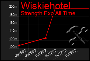 Total Graph of Wiskiehotel