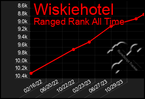 Total Graph of Wiskiehotel