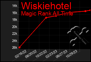 Total Graph of Wiskiehotel