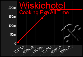 Total Graph of Wiskiehotel