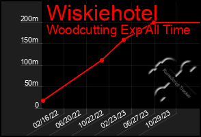 Total Graph of Wiskiehotel