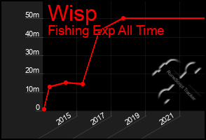 Total Graph of Wisp