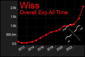 Total Graph of Wiss