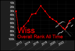 Total Graph of Wiss