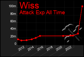 Total Graph of Wiss