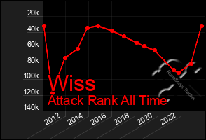 Total Graph of Wiss