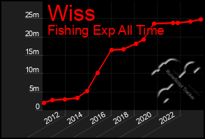 Total Graph of Wiss