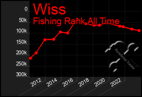 Total Graph of Wiss