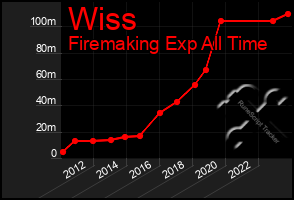 Total Graph of Wiss