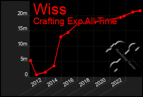 Total Graph of Wiss