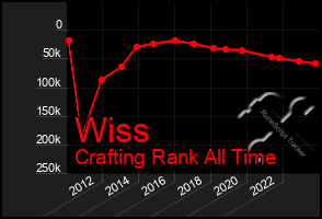 Total Graph of Wiss