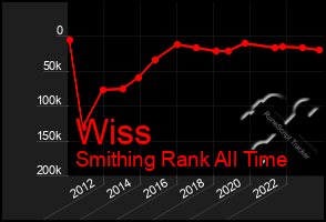 Total Graph of Wiss